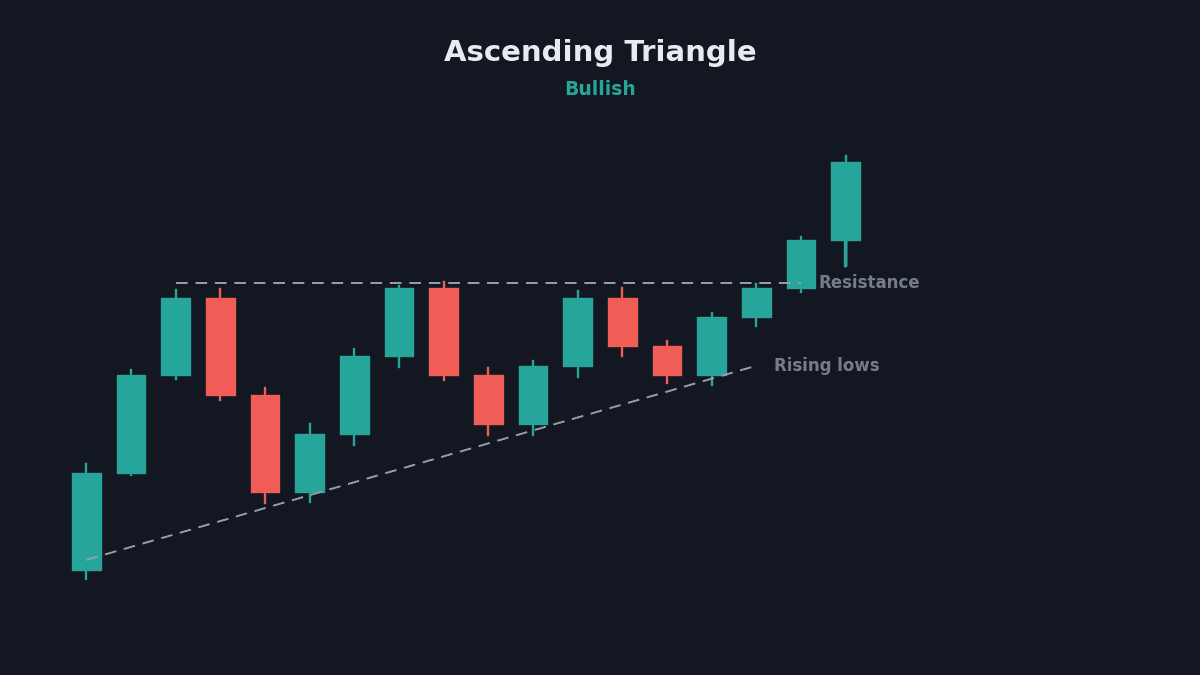 Ascending triangle chart pattern with flat resistance and rising lows