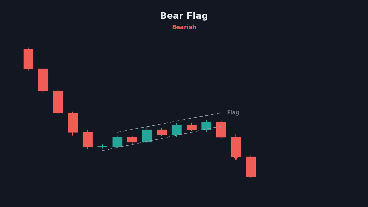Bear flag chart pattern with pole, weak bounce and breakdown