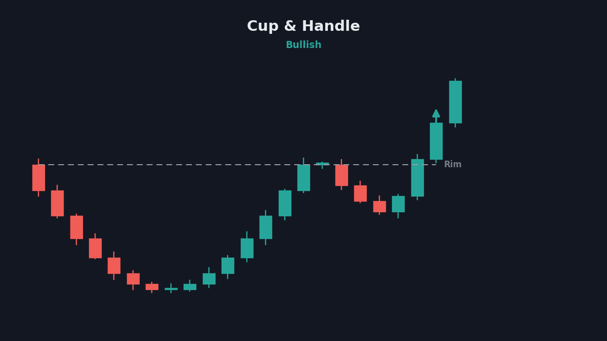 Cup and handle chart pattern with rim breakout