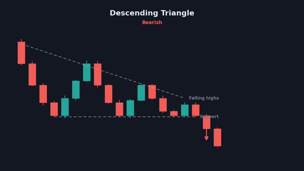 Descending triangle chart pattern with flat support and falling highs