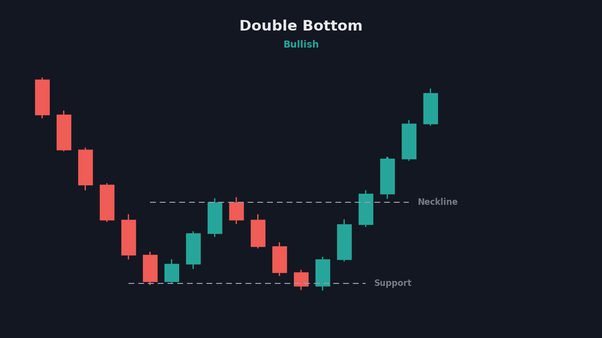 Double bottom chart pattern with W shape, neckline and breakout