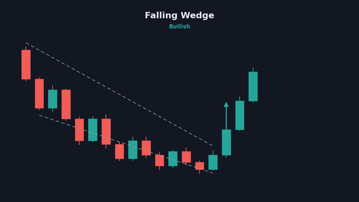 Falling wedge chart pattern with converging trendlines and upside breakout