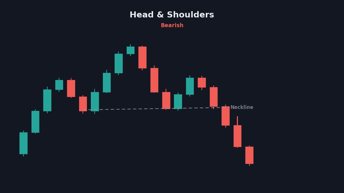Head and shoulders chart pattern with neckline breakdown