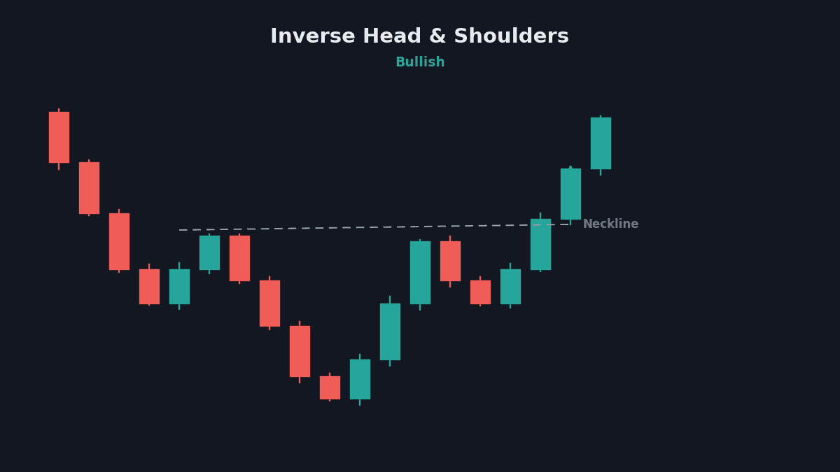 Inverse head and shoulders chart pattern with neckline breakout