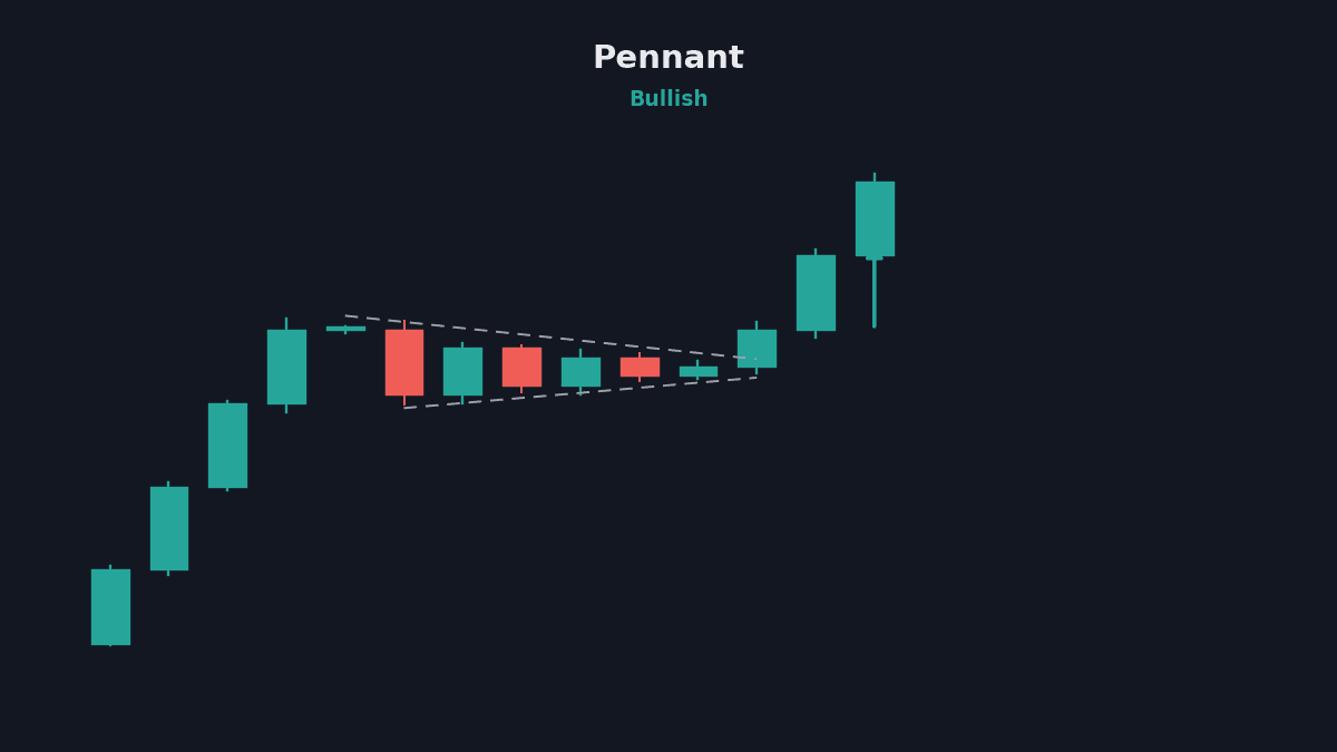 Pennant chart pattern with pole and converging consolidation
