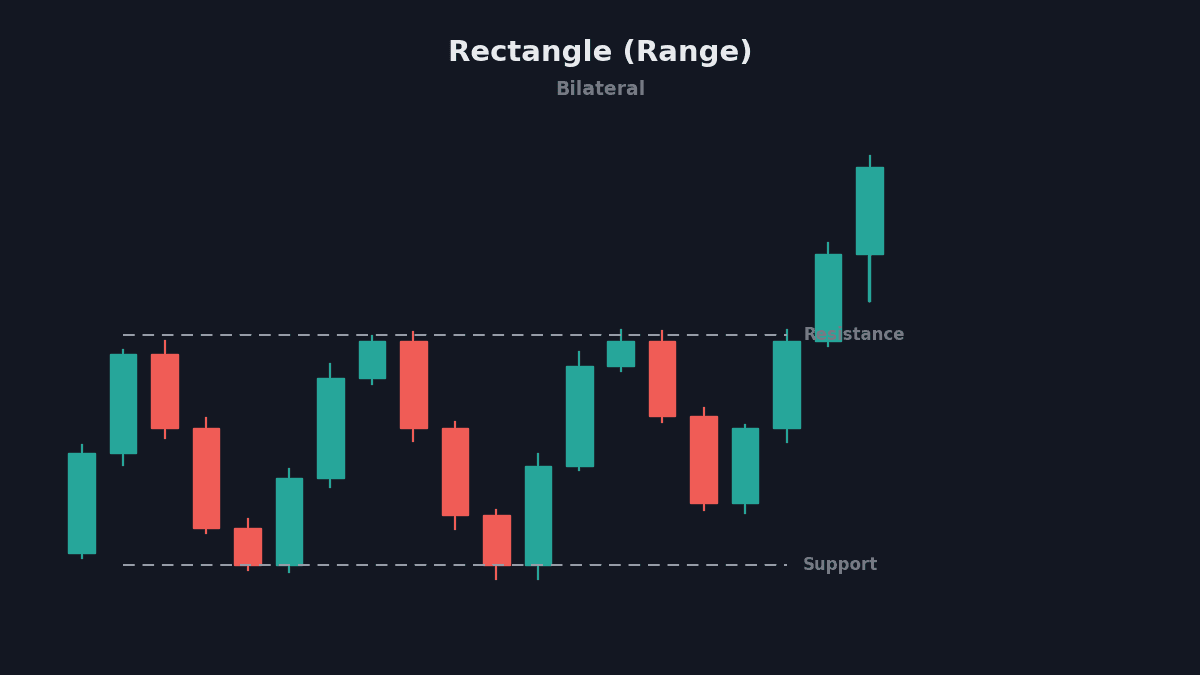 Rectangle range chart pattern between support and resistance