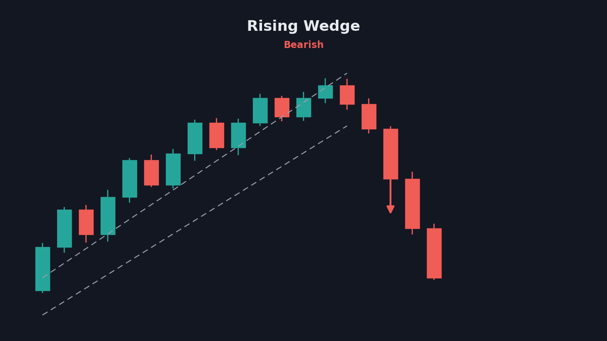 Rising wedge chart pattern with converging trendlines and breakdown