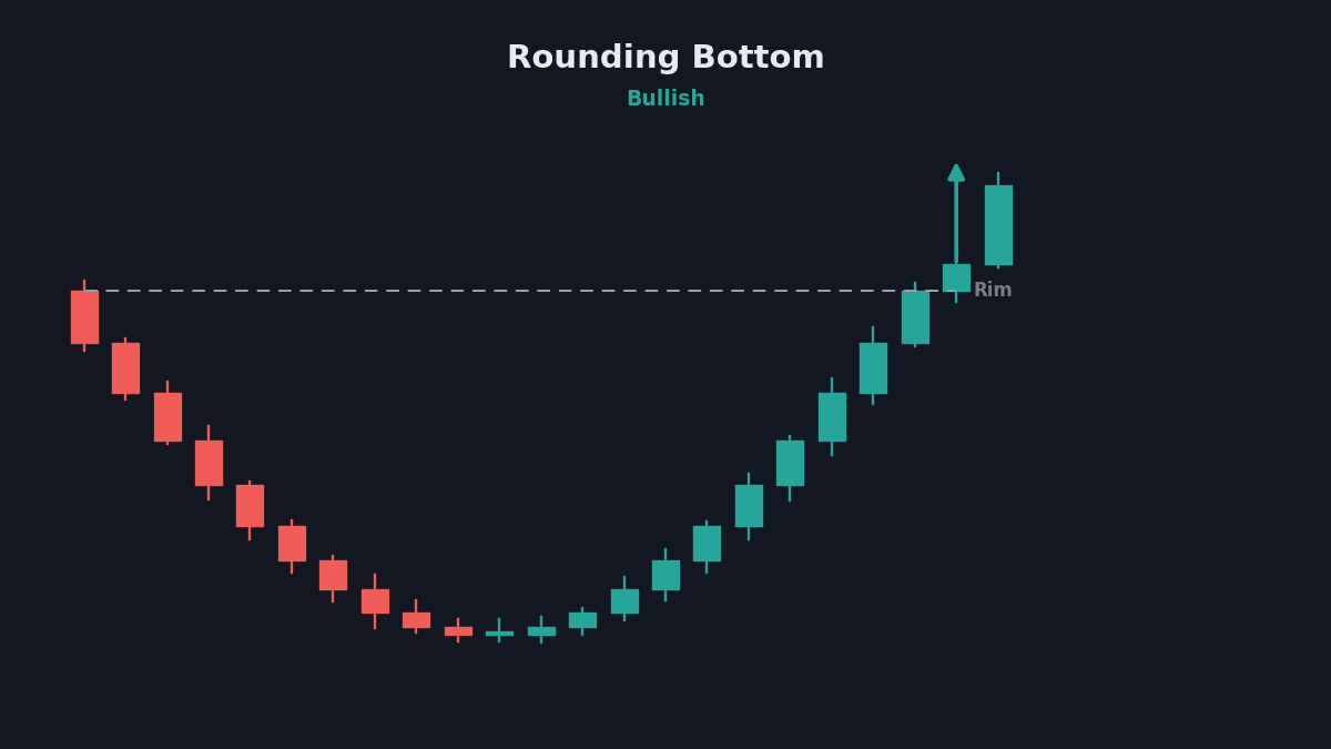 Rounding bottom chart pattern with saucer base and rim breakout