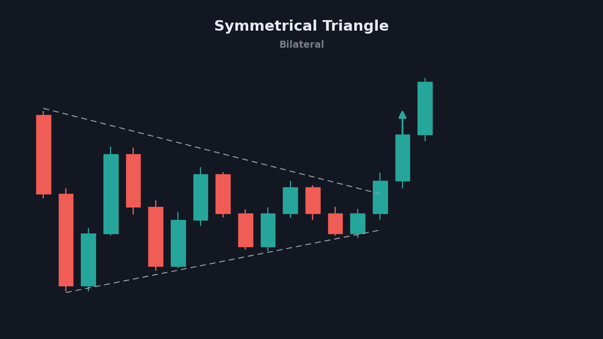 Symmetrical triangle chart pattern with converging highs and lows