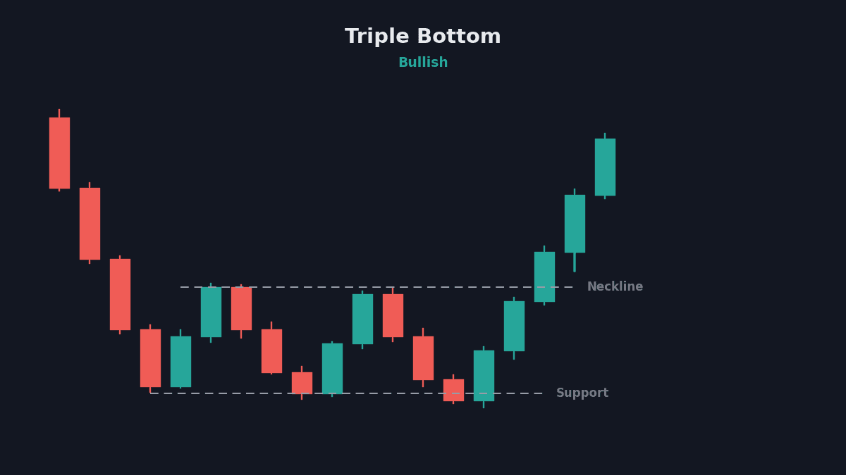 Triple bottom chart pattern with three support tests and neckline