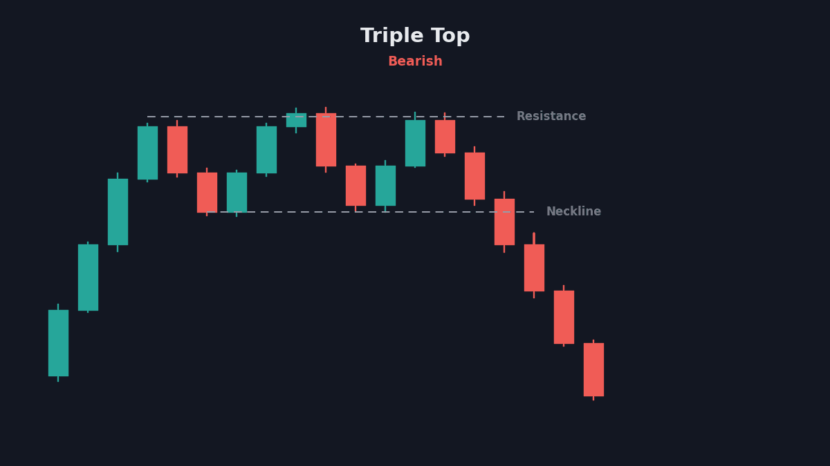 Triple top chart pattern with three resistance tests and neckline breakdown
